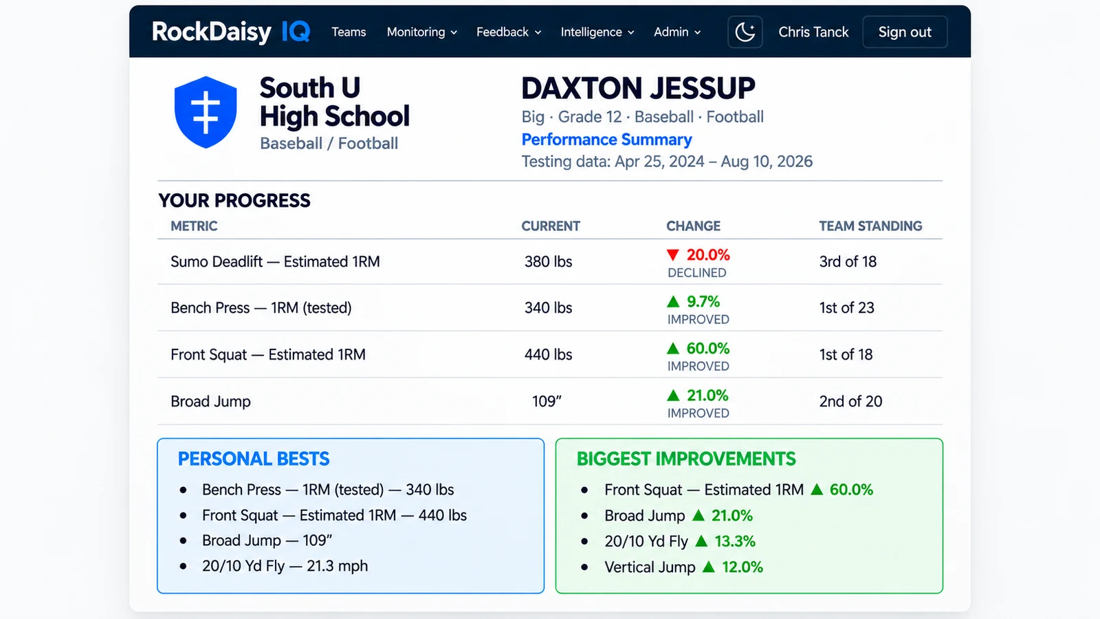 RockDaisy IQ weekly insights dashboard showing new PRs, trending athletes and key takeaways