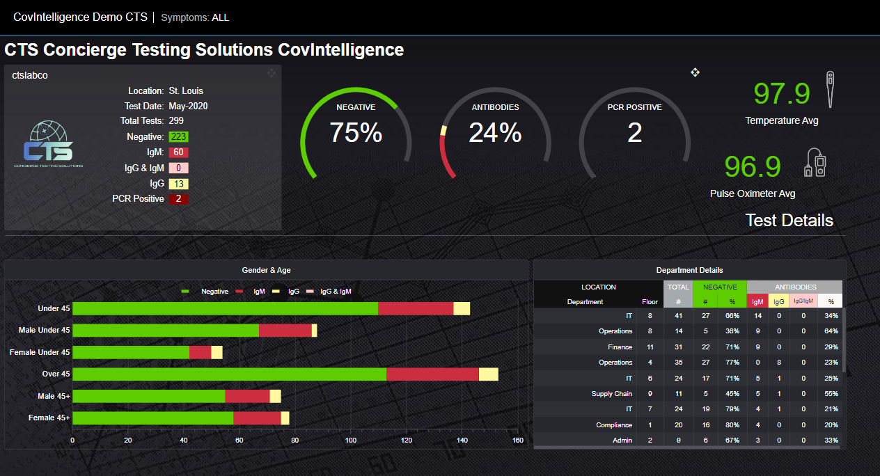 RockDaisy Announces Partnership with Concierge Testing Solutions