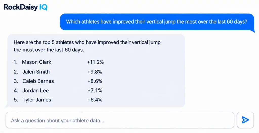RockDaisy IQ chat shows a blue question bubble asking which athletes improved their vertical jump the most in 60 days, followed by a light rounded card listing top 5 names with percentage gains.