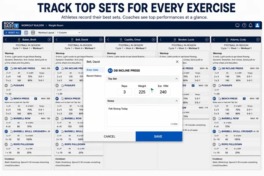 TopSet_Image_Web - RockDaisy Workout builder UI with multiple athlete cards; centered modal shows top set data for DB incline press (reps 3, weight 225, est. 1RM 240).